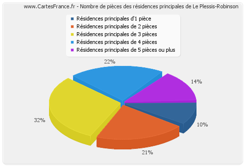 Nombre de pièces des résidences principales de Le Plessis-Robinson